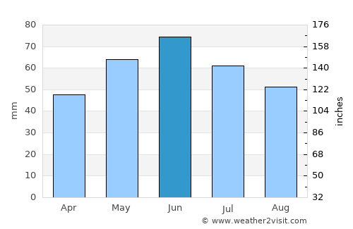 Gul’kevichi average rain in June