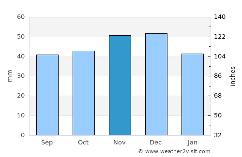 Gul’kevichi average rain in November