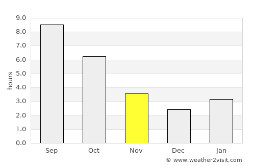 Gul’kevichi average rain in November