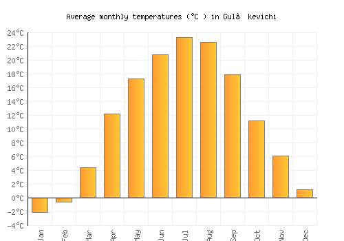 Gul’kevichi average temperature chart (Celsius)