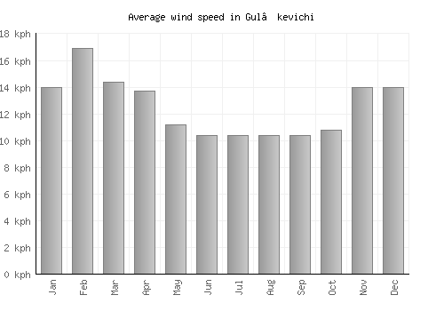 Gul’kevichi average winspeed by month (km/h)