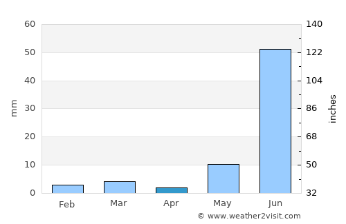 Gulābpura average rain in April