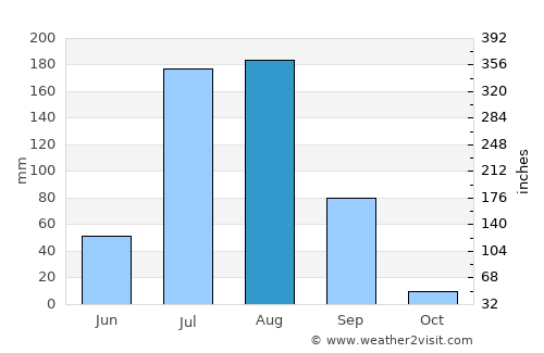 Gulābpura average rain in August
