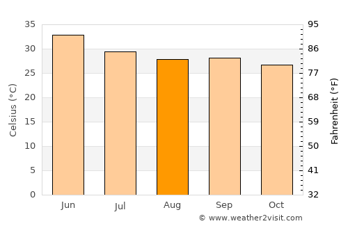 Gulābpura average temperature in August