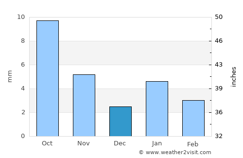 Gulābpura average rain in December