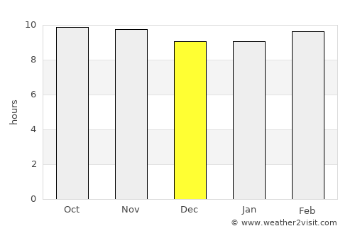 Gulābpura average rain in December