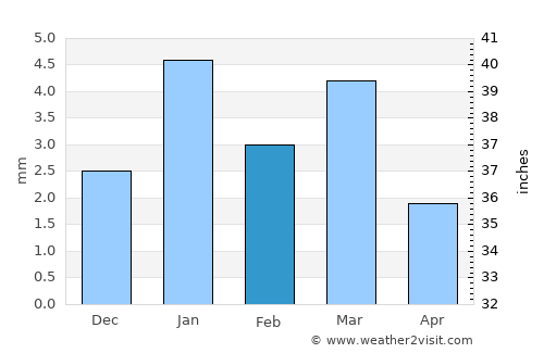 Gulābpura average rain in February
