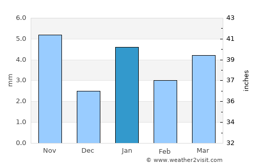 Gulābpura average rain in January