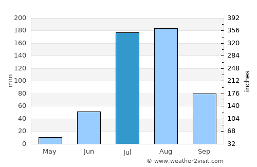 Gulābpura average rain in July