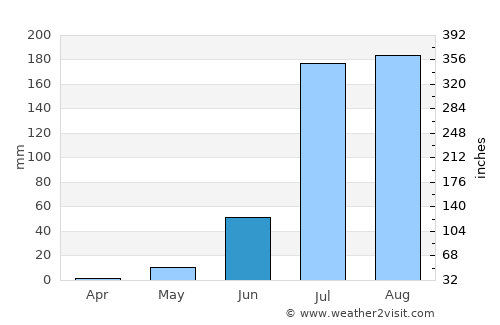 Gulābpura average rain in June