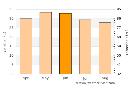 Gulābpura average temperature in June