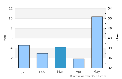 Gulābpura average rain in March