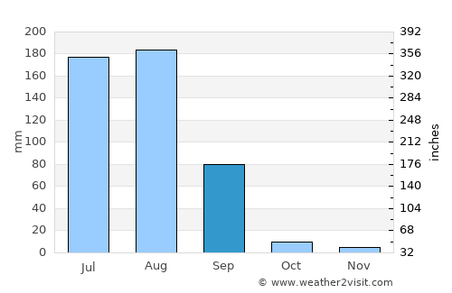 Gulābpura average rain in September