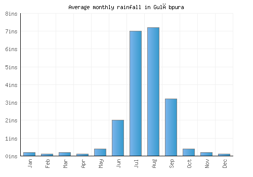 Gulābpura monthly rainfall chart (inches)