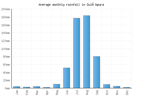 Gulābpura monthly rainfall chart (mm)