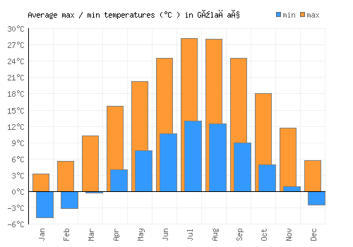 Gülağaç average minimum / maximum temperatures (Celsius)