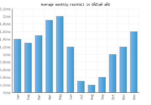 Gülağaç monthly rainfall chart (inches)