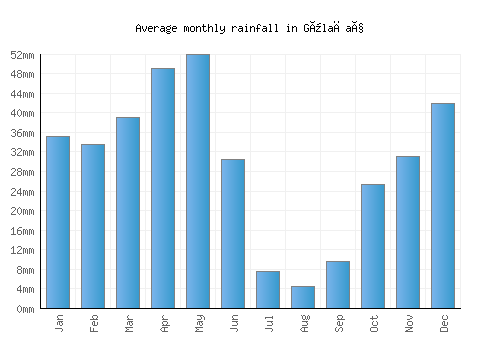 Gülağaç monthly rainfall chart (mm)