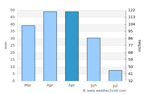 Gülağaç average rain in April