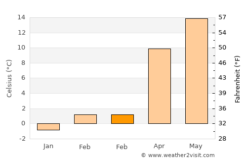 Gülağaç average temperature in February