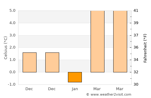 Gülağaç average temperature in January