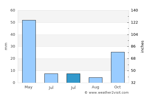 Gülağaç average rain in July