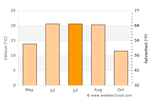 Gülağaç average temperature in July