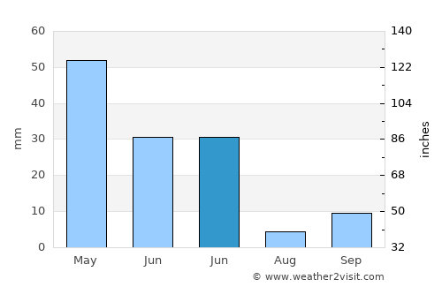 Gülağaç average rain in June