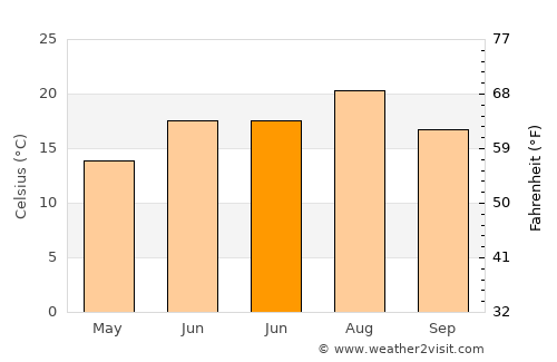 Gülağaç average temperature in June