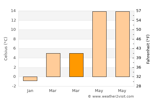 Gülağaç average temperature in March