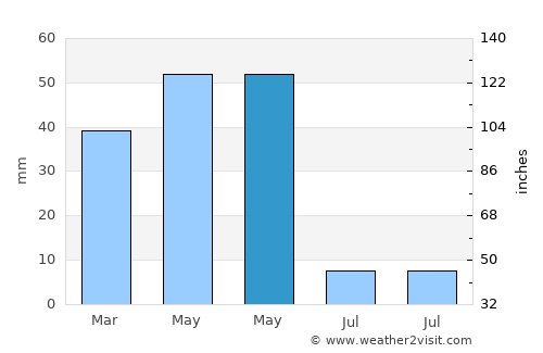 Gülağaç average rain in May