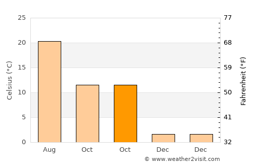 Gülağaç average temperature in October