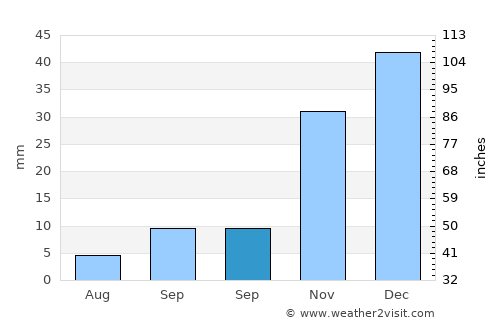 Gülağaç average rain in September