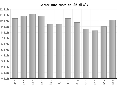 Gülağaç average winspeed by month (km/h)