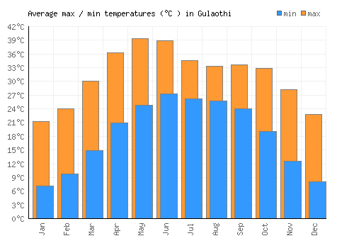 Gulaothi average minimum / maximum temperatures (Celsius)