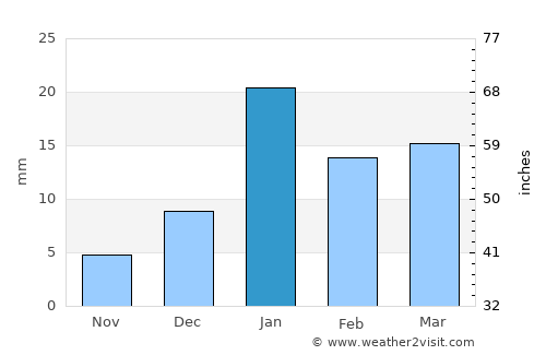 Gulaothi average rain in January