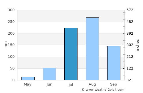 Gulaothi average rain in July