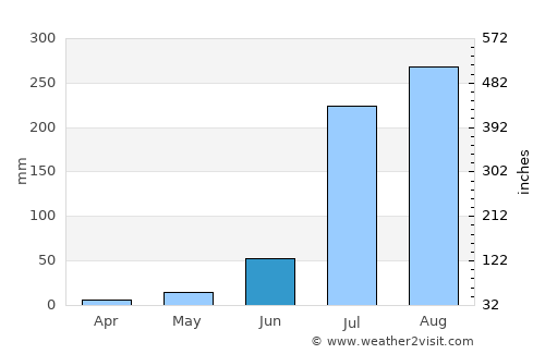 Gulaothi average rain in June