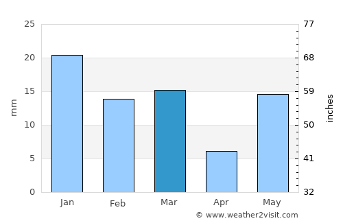 Gulaothi average rain in March