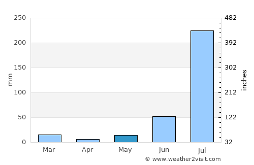 Gulaothi average rain in May