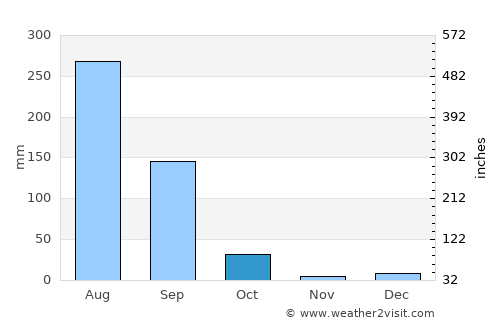 Gulaothi average rain in October