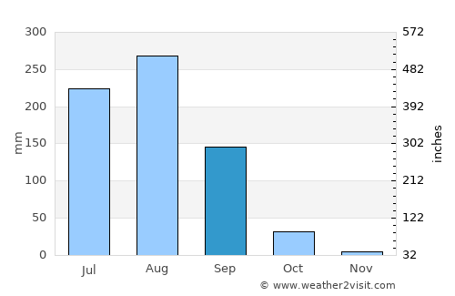 Gulaothi average rain in September