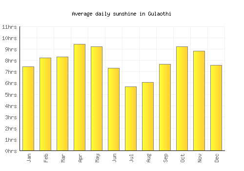 Gulaothi average daily sunshine chart