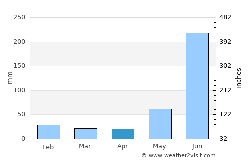 Gulariyā average rain in April