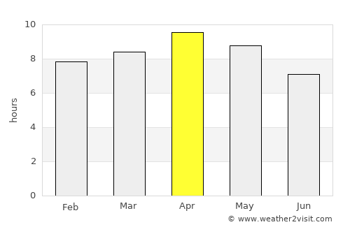 Gulariyā average rain in April
