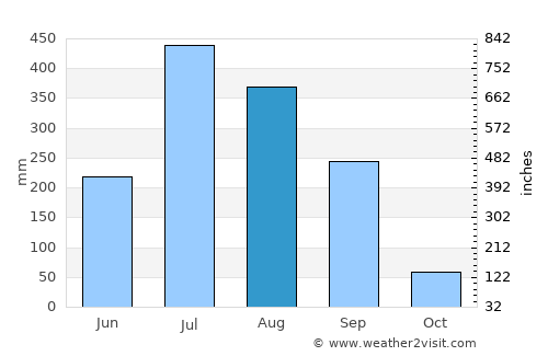Gulariyā average rain in August