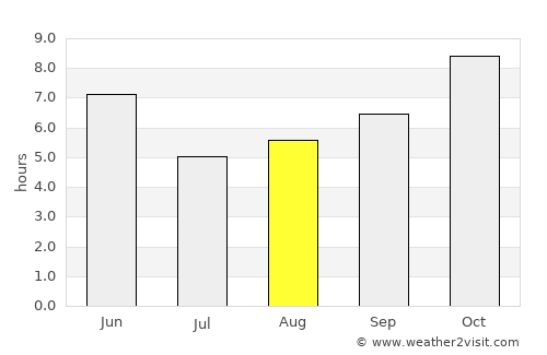 Gulariyā average rain in August