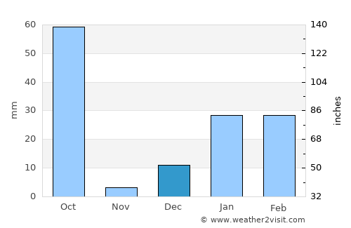 Gulariyā average rain in December