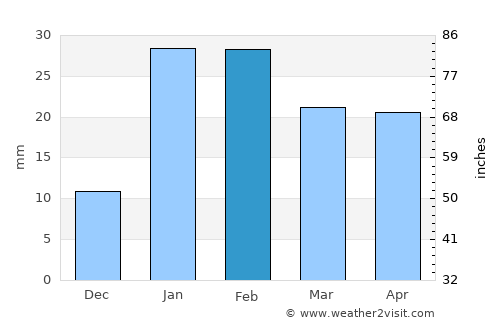 Gulariyā average rain in February
