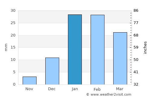 Gulariyā average rain in January